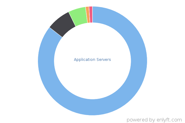 Application Servers