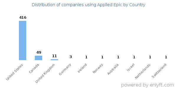 Applied Epic customers by country
