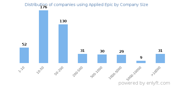 Companies using Applied Epic, by size (number of employees)