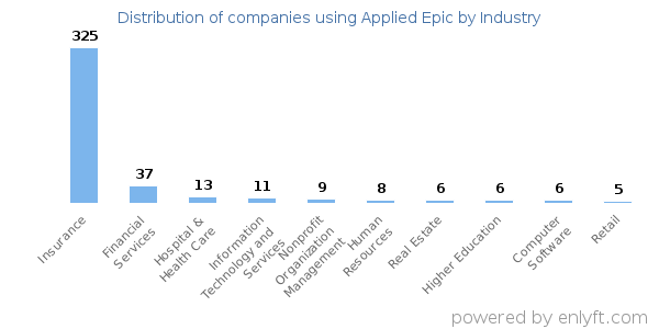 Companies using Applied Epic - Distribution by industry