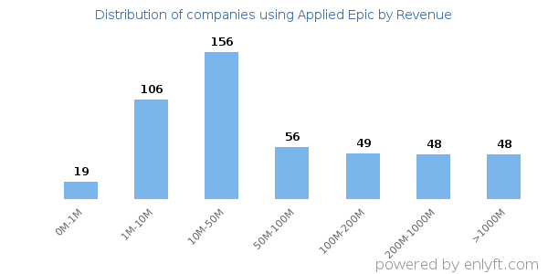 Applied Epic clients - distribution by company revenue
