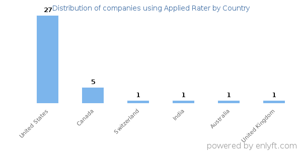 Applied Rater customers by country