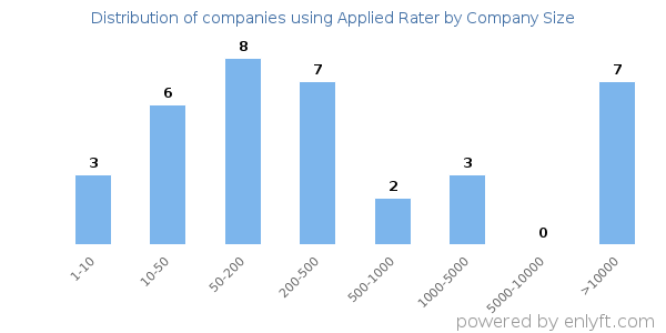 Companies using Applied Rater, by size (number of employees)