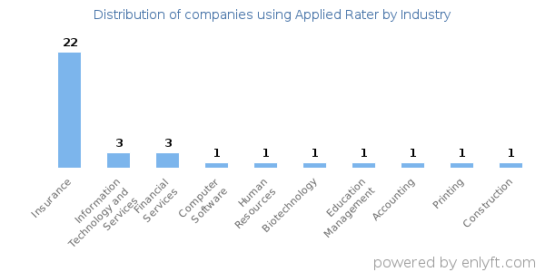 Companies using Applied Rater - Distribution by industry