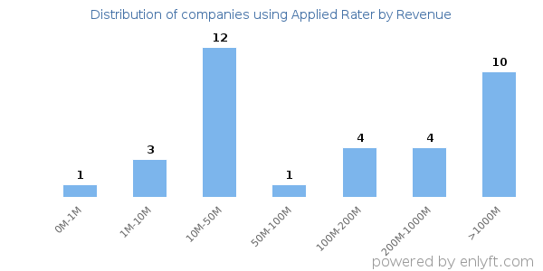 Applied Rater clients - distribution by company revenue