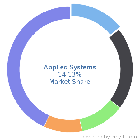 Applied Systems market share in Insurance is about 14.13%