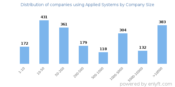 Companies using Applied Systems, by size (number of employees)