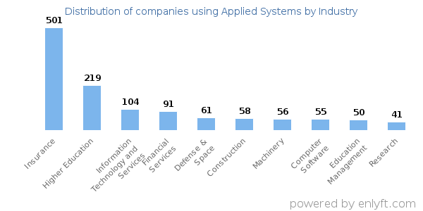 Companies using Applied Systems - Distribution by industry