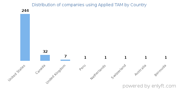 Applied TAM customers by country
