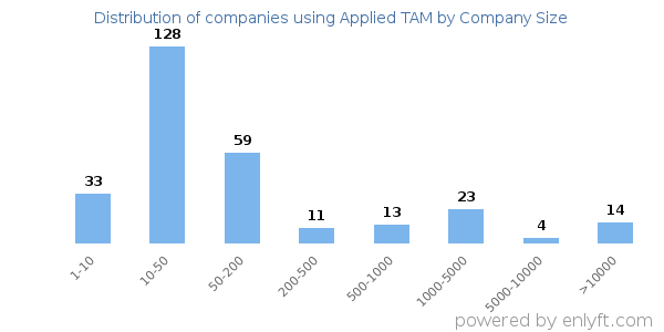 Companies using Applied TAM, by size (number of employees)
