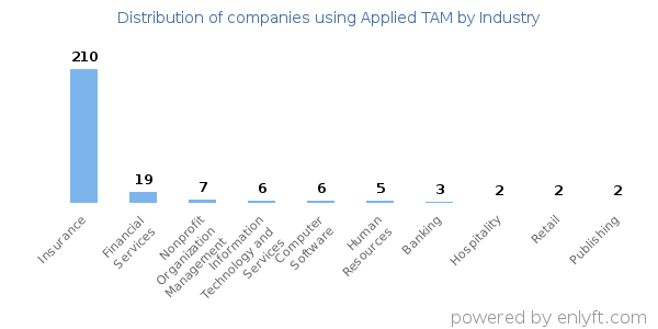 Companies using Applied TAM - Distribution by industry