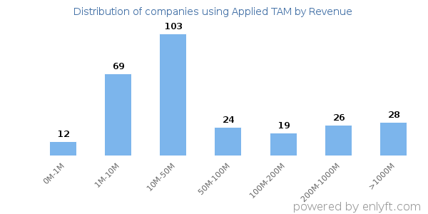Applied TAM clients - distribution by company revenue