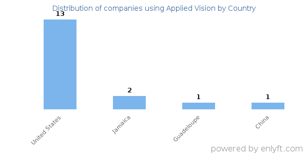 Applied Vision customers by country