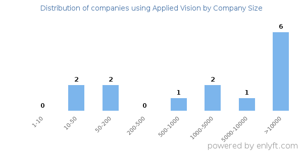 Companies using Applied Vision, by size (number of employees)