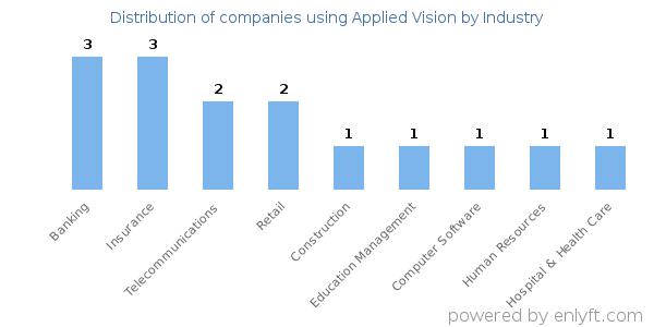Companies using Applied Vision - Distribution by industry