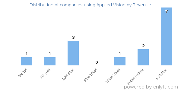 Applied Vision clients - distribution by company revenue