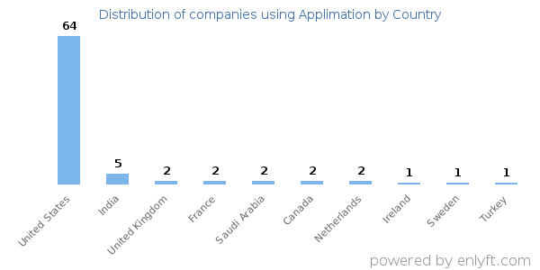 Applimation customers by country