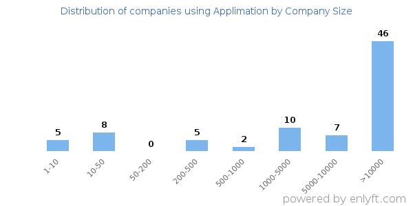 Companies using Applimation, by size (number of employees)