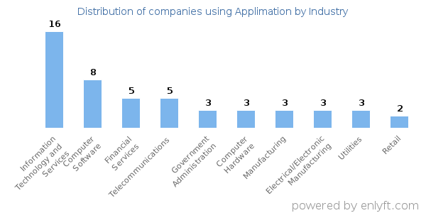 Companies using Applimation - Distribution by industry