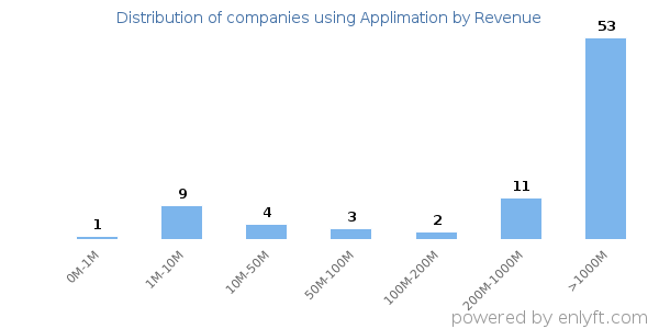 Applimation clients - distribution by company revenue