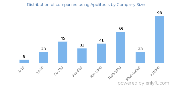 Companies using Applitools, by size (number of employees)