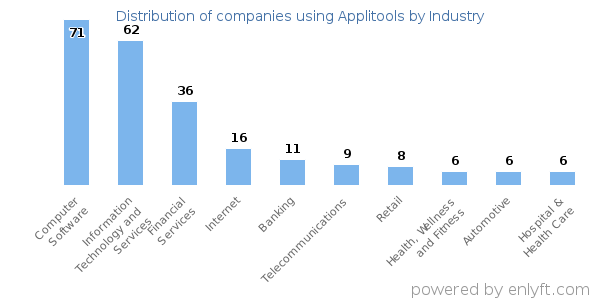 Companies using Applitools - Distribution by industry