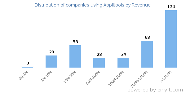 Applitools clients - distribution by company revenue