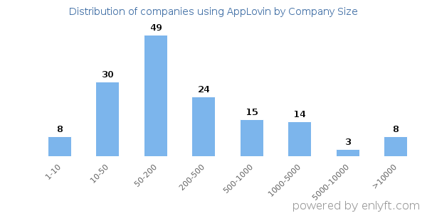 Companies using AppLovin, by size (number of employees)