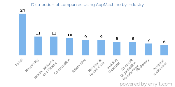 Companies using AppMachine - Distribution by industry