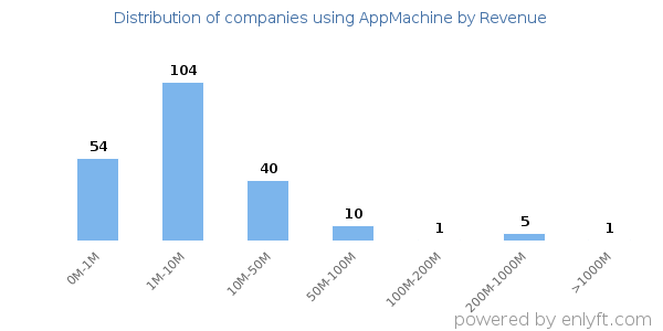 AppMachine clients - distribution by company revenue