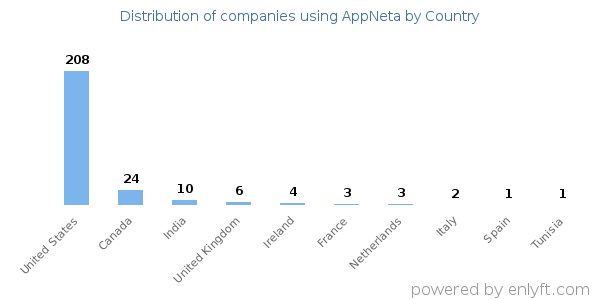AppNeta customers by country