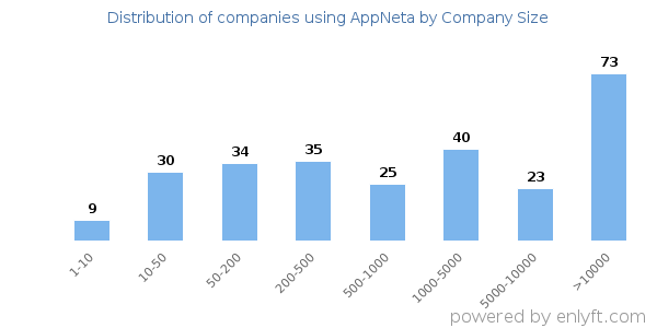 Companies using AppNeta, by size (number of employees)