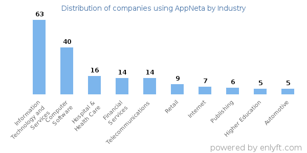 Companies using AppNeta - Distribution by industry