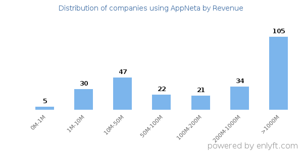 AppNeta clients - distribution by company revenue