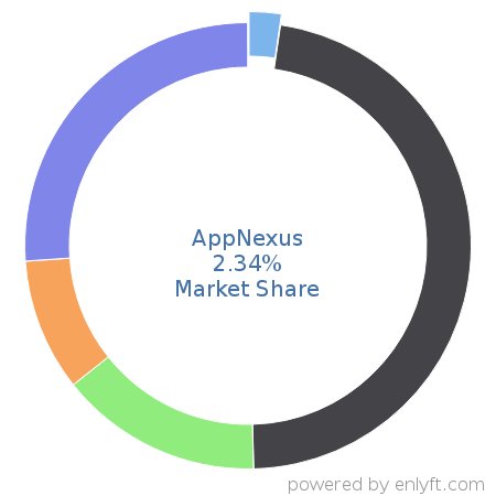 AppNexus market share in Online Advertising is about 2.34%