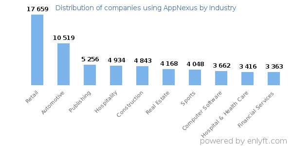 Companies using AppNexus - Distribution by industry