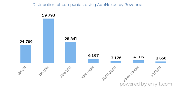 AppNexus clients - distribution by company revenue