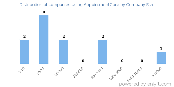 Companies using AppointmentCore, by size (number of employees)