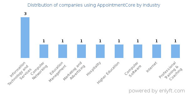 Companies using AppointmentCore - Distribution by industry