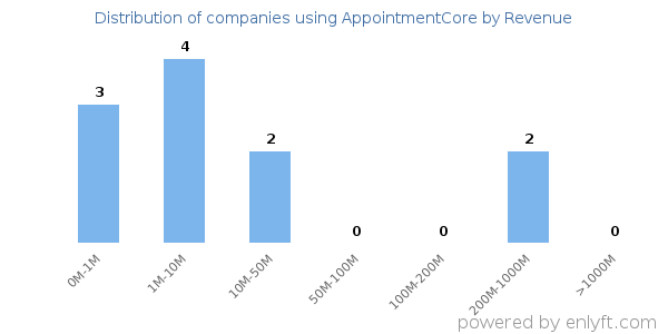 AppointmentCore clients - distribution by company revenue