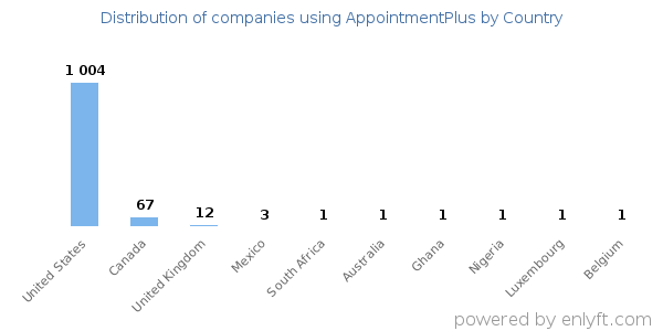 AppointmentPlus customers by country