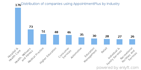 Companies using AppointmentPlus - Distribution by industry