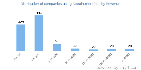 AppointmentPlus clients - distribution by company revenue