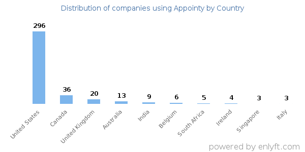 Appointy customers by country