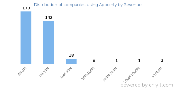 Appointy clients - distribution by company revenue