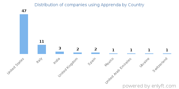 Apprenda customers by country
