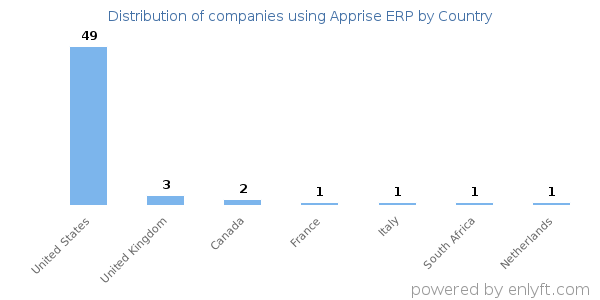 Apprise ERP customers by country
