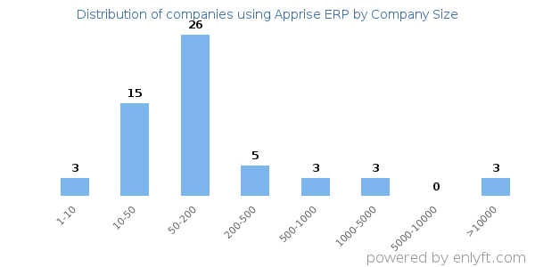 Companies using Apprise ERP, by size (number of employees)