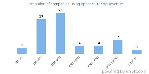 Apprise ERP clients - distribution by company revenue