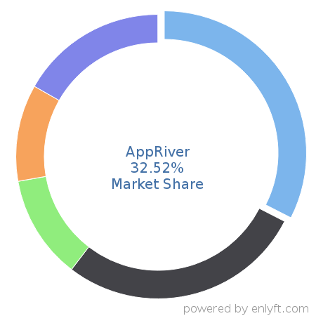 AppRiver market share in Corporate Security is about 32.52%